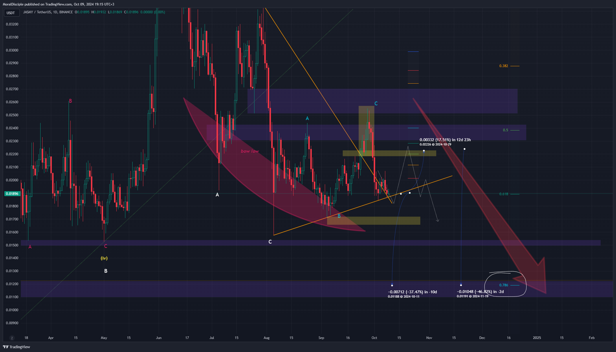 BINANCE:JASMYUSDT Chart Image by MoralDisciple