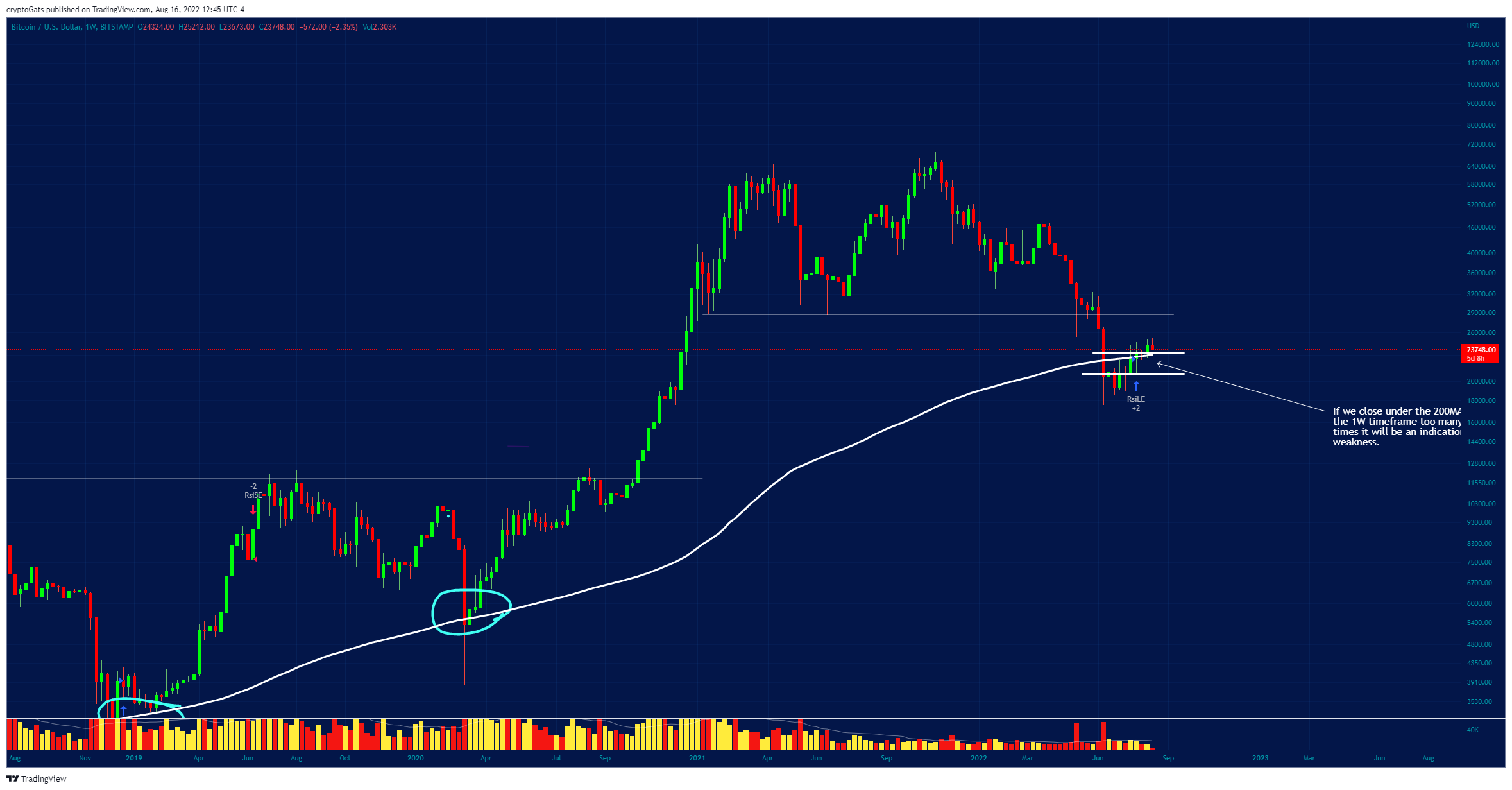 BITSTAMP:BTCUSD Chart Image by cryptoGats