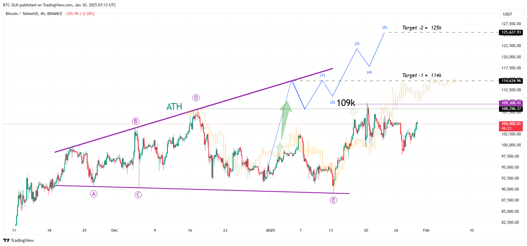 BINANCE:BTCUSDT Chart Image by BTC-XLM