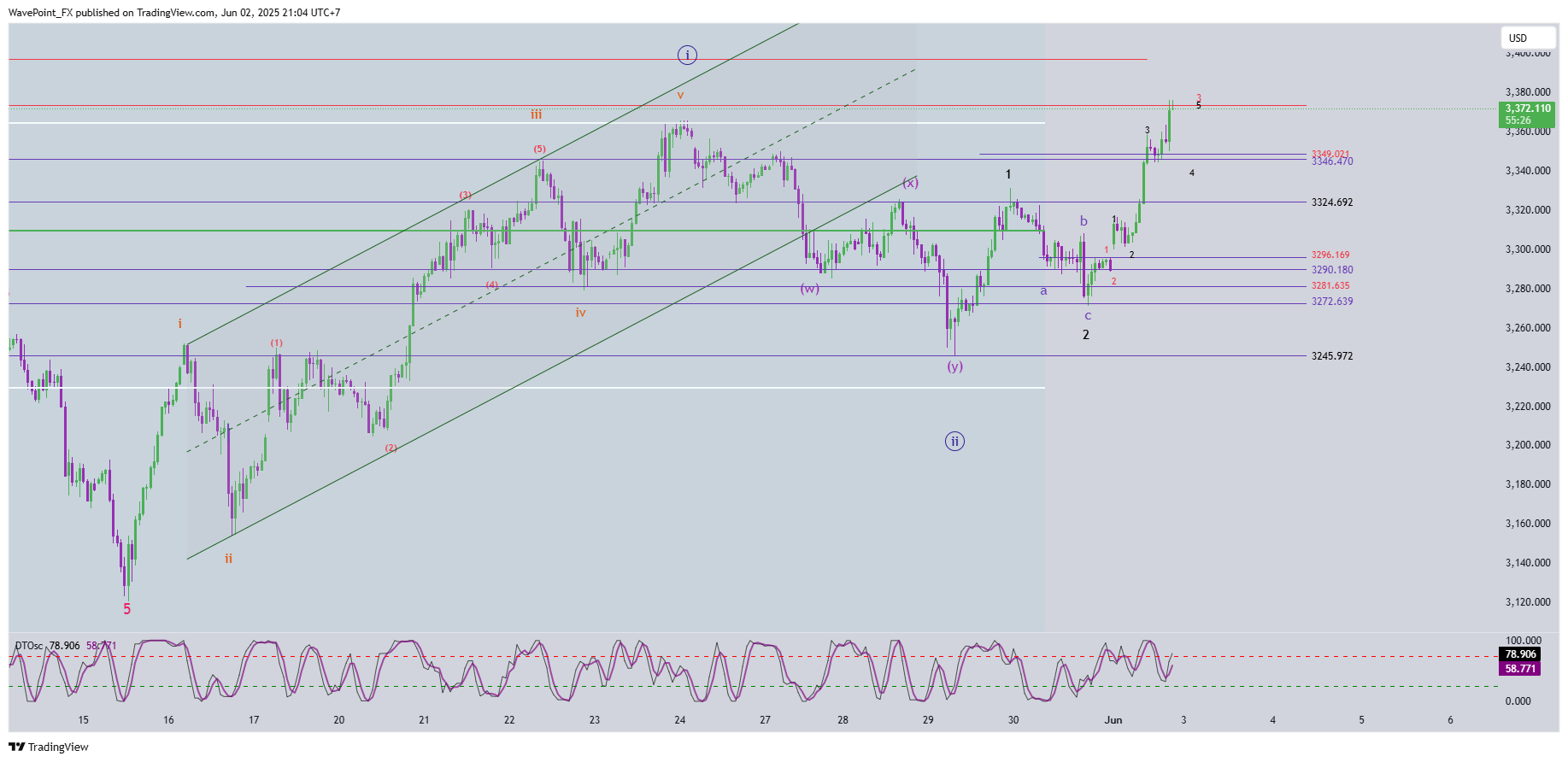 OANDA:XAUUSD Chart Image by WavePoint_FX