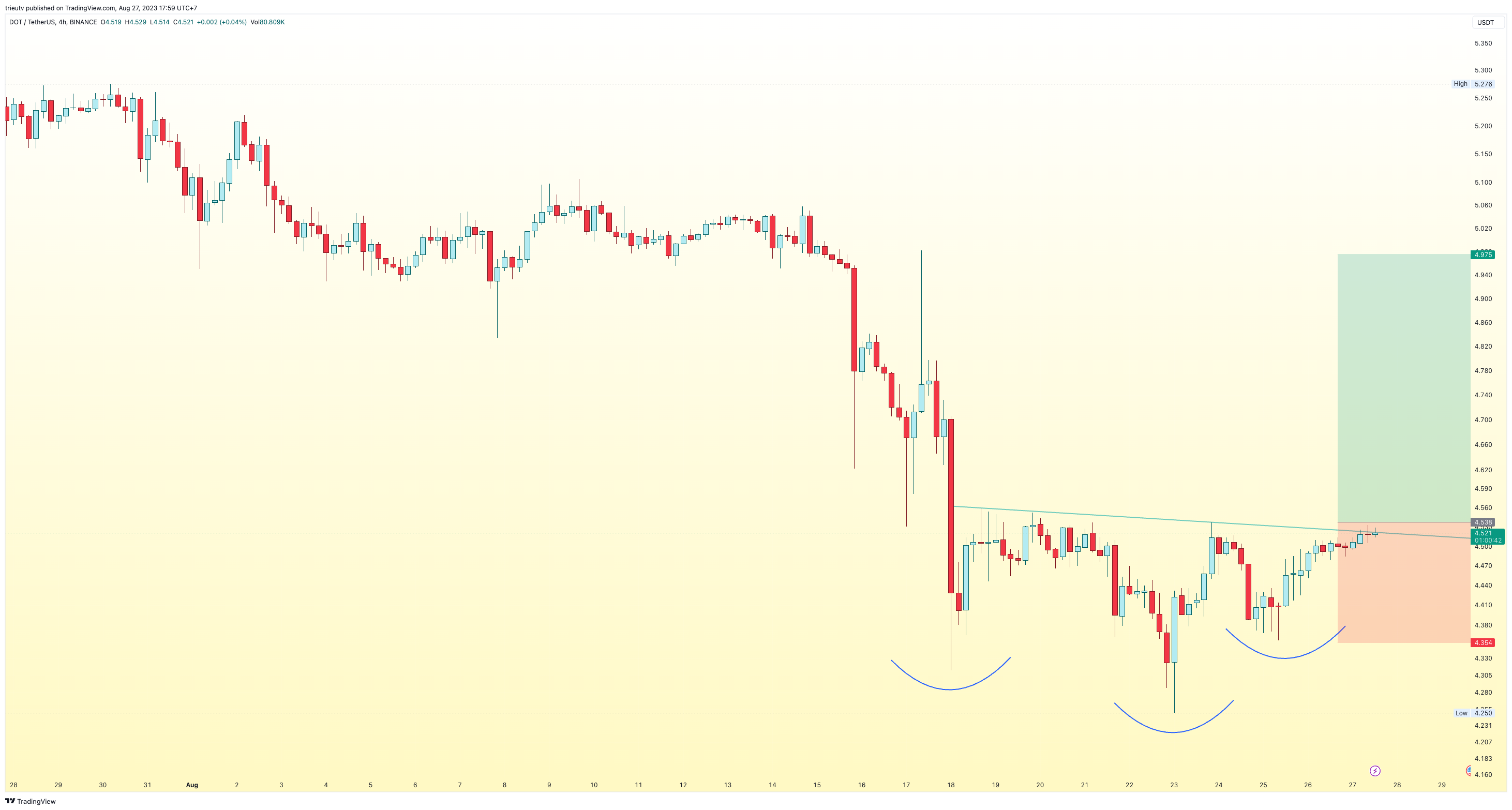 BINANCE:DOTUSDT Chart Image by trieutv