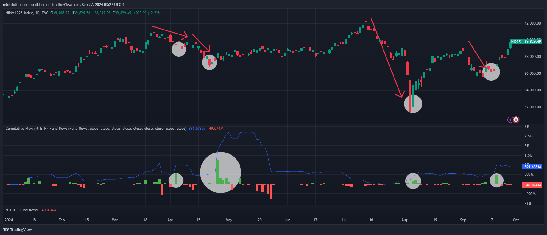 TVC:NI225 Chart Image by mintdotfinance