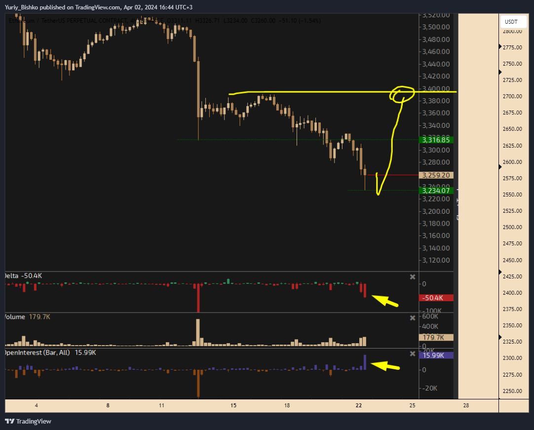 BINANCE:ETHUSDT.P Chart Image by Yuriy_Bishko