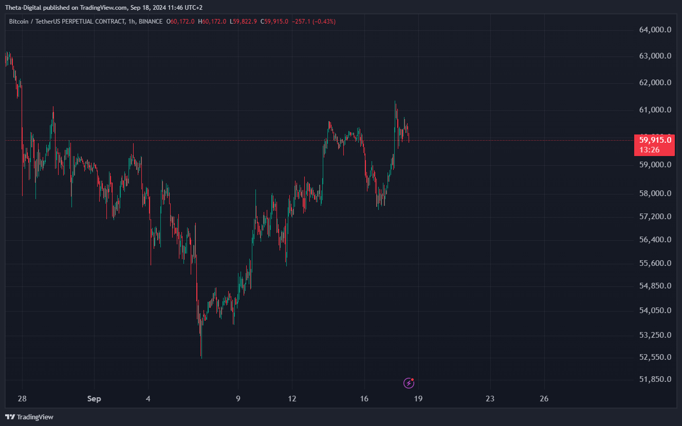 BINANCE:BTCUSDT.P Chart Image by Theta-Digital
