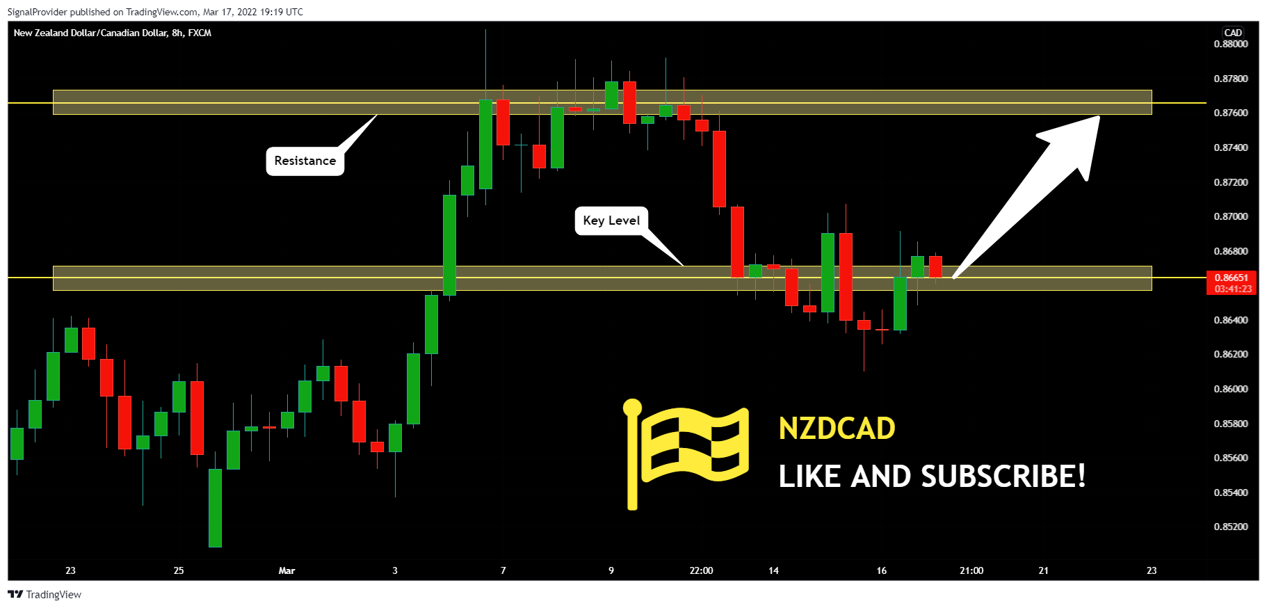 FX:NZDCAD Chart Image by SignalProvider