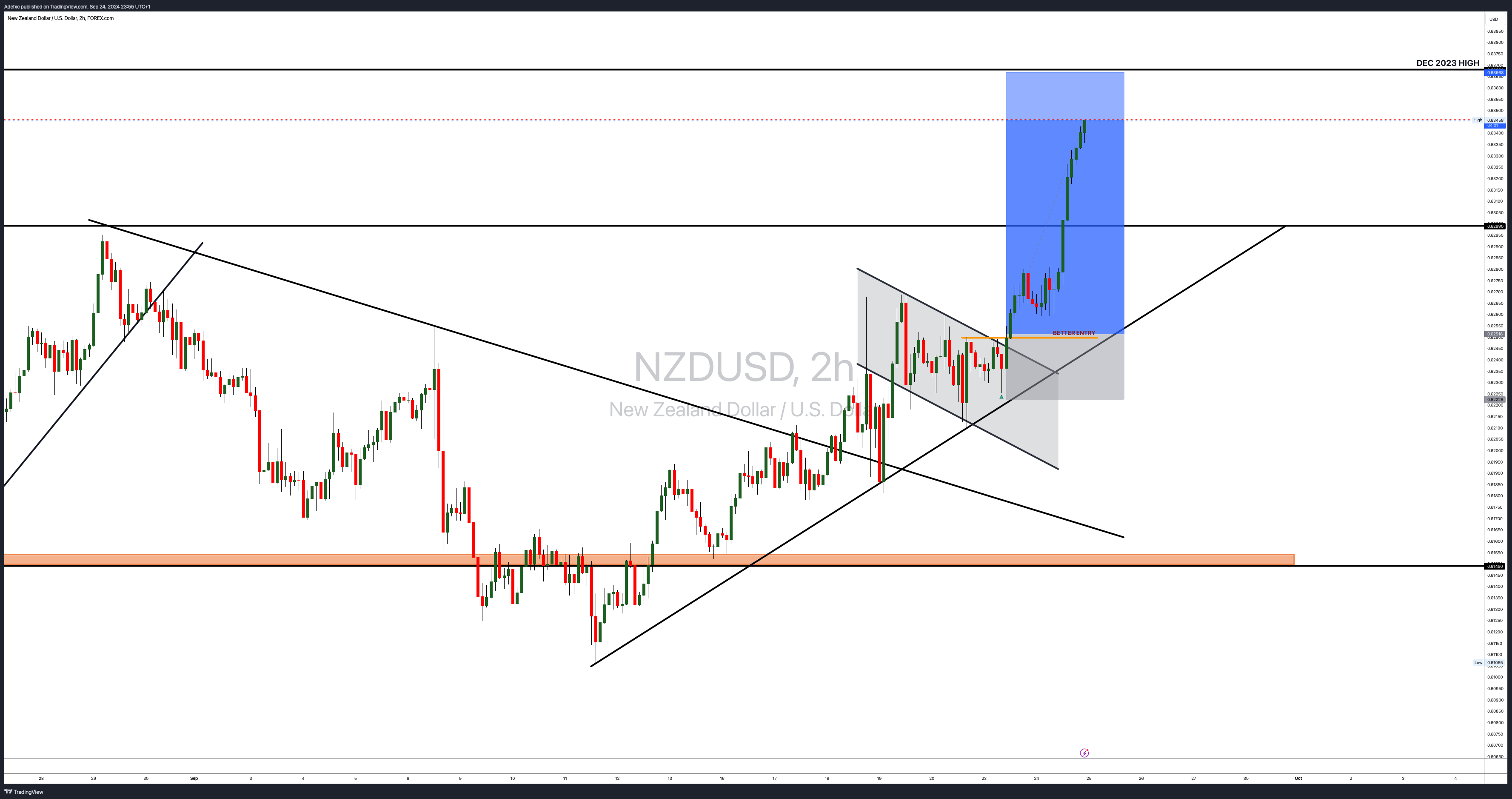 FOREXCOM:NZDUSD Chart Image by Adefxc