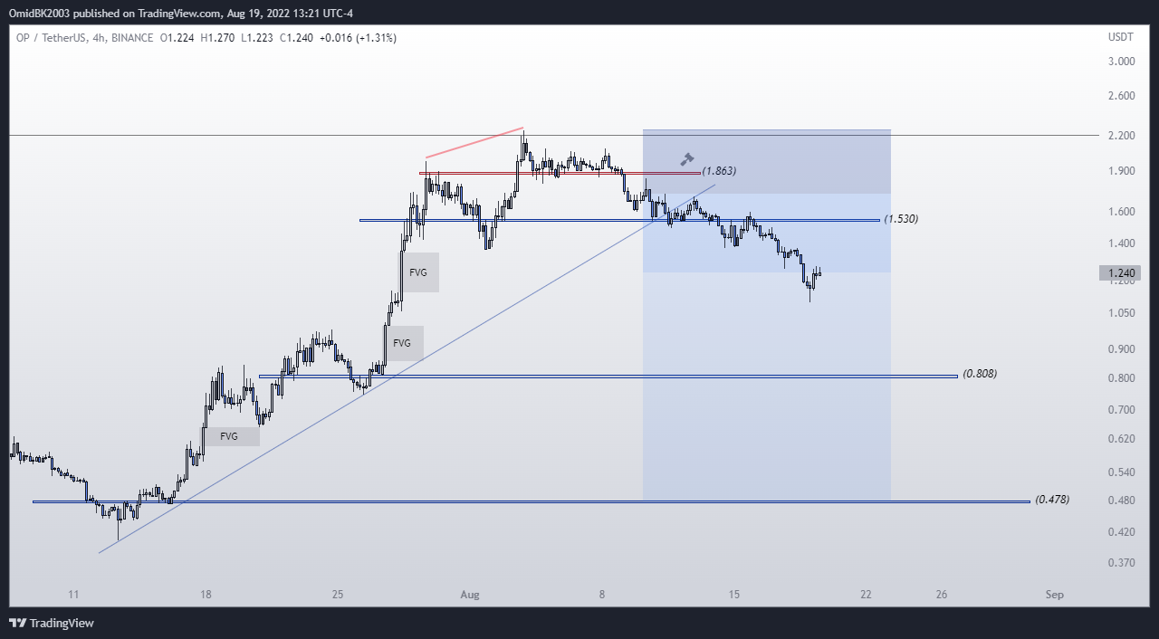 BINANCE:OPUSDT Chart Image by OmidBK2003