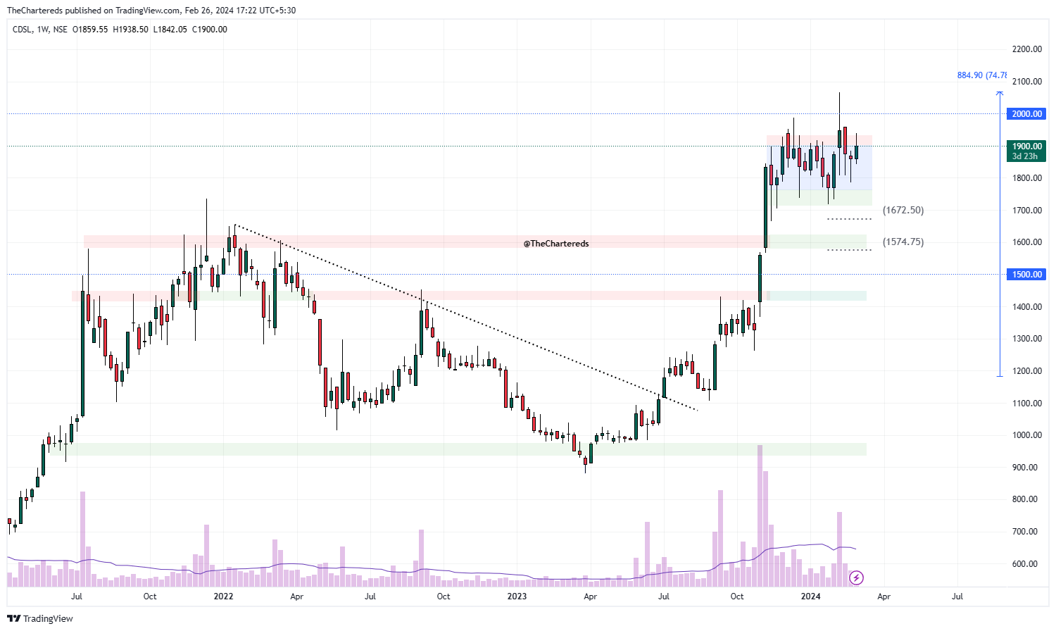 NSE:CDSL Chart Image by TheChartereds