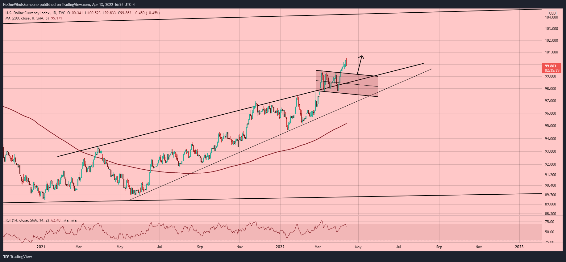 TVC:DXY Chart Image by NoOneWhoIsSomeone