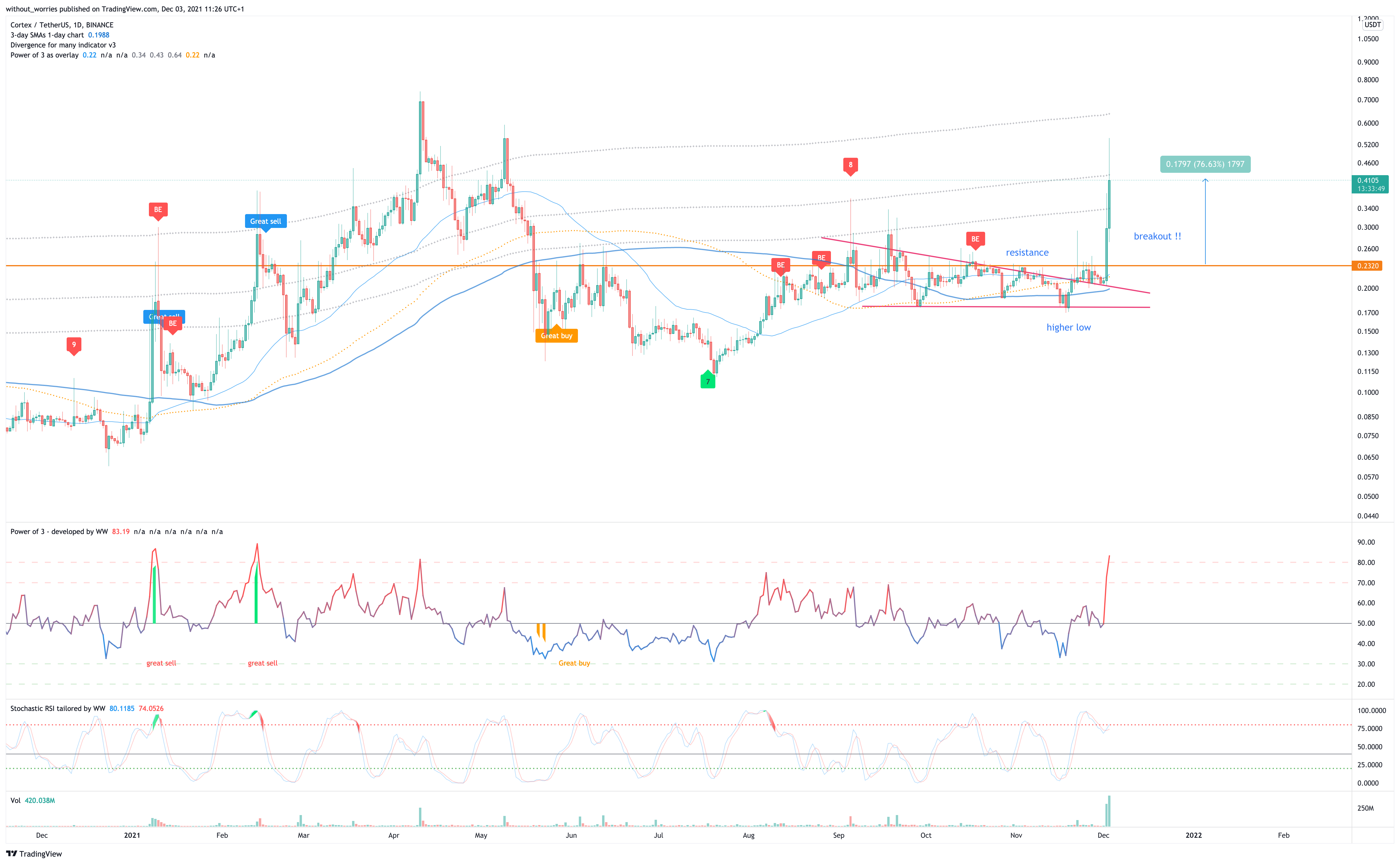 BINANCE:CTXCUSDT Chart Image by without_worries