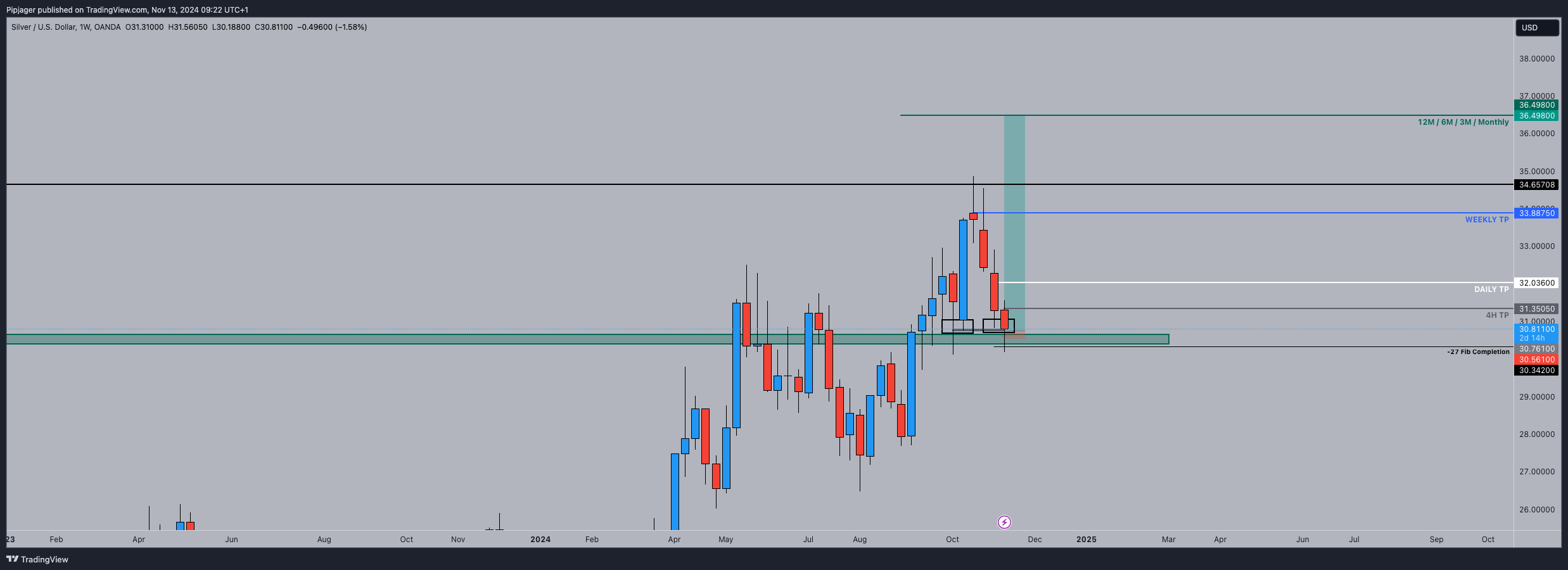 OANDA:XAGUSD Chart Image by Pipjager