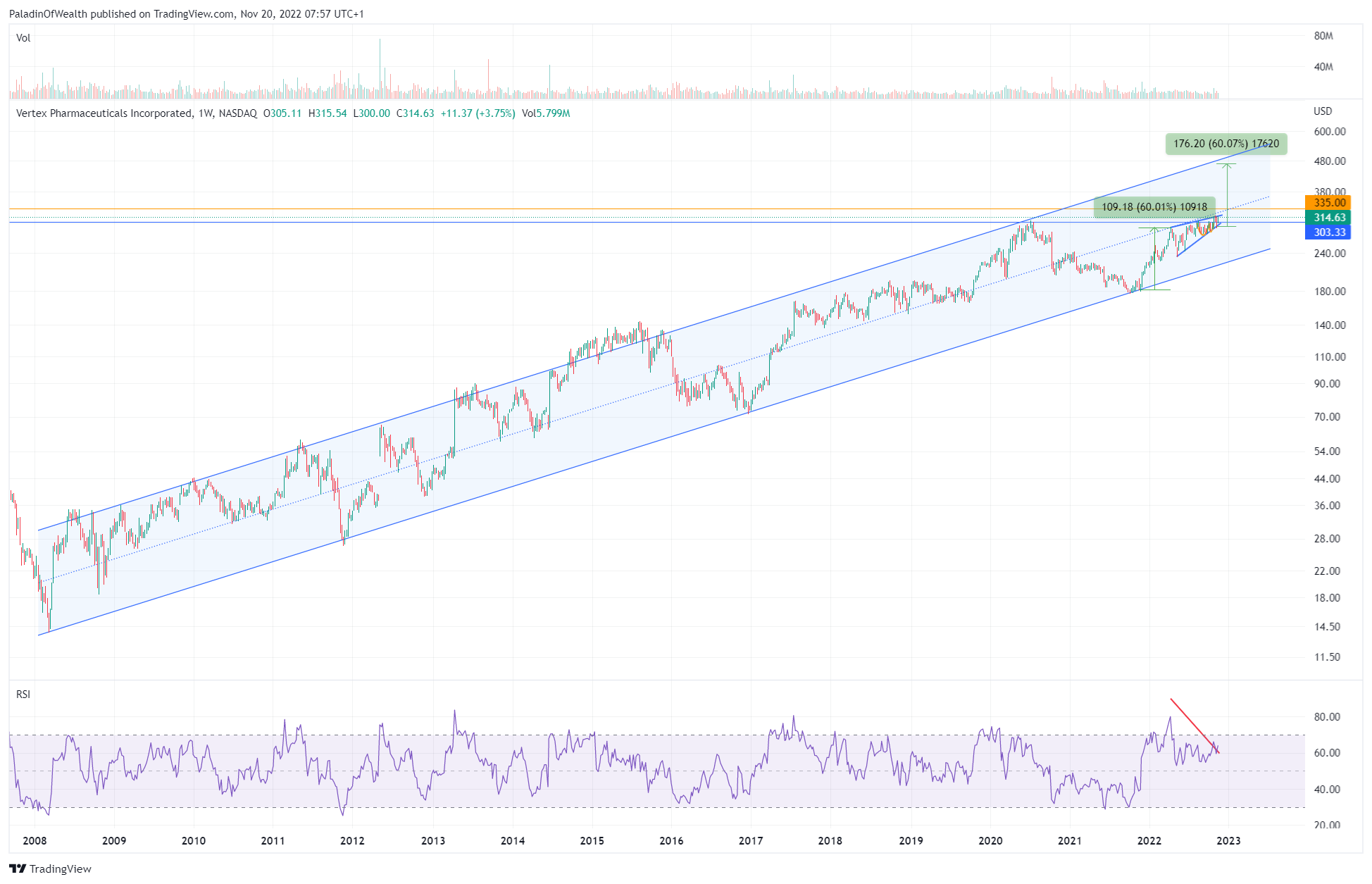 NASDAQ:VRTX Chart Image by PaladinOfWealth
