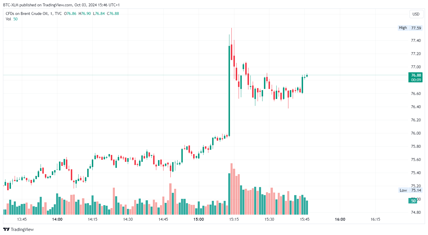 TVC:UKOIL Chart Image by BTC-XLM
