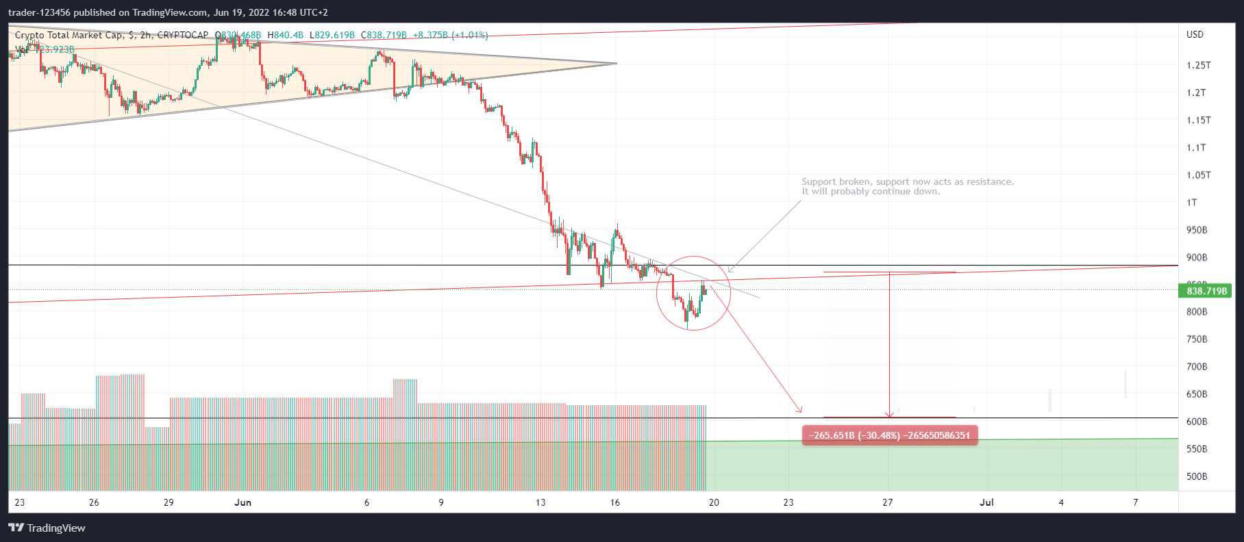 CRYPTOCAP:TOTAL Chart Image by trader-123456