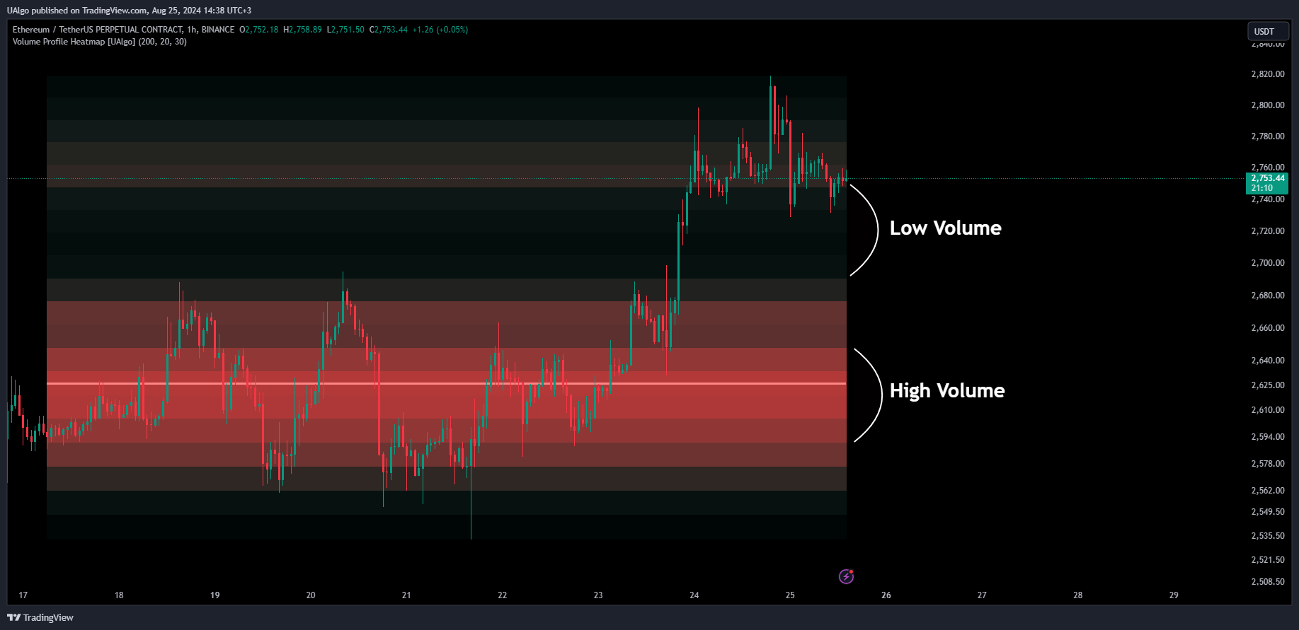 BINANCE:ETHUSDT.P Chart Image by UAlgo