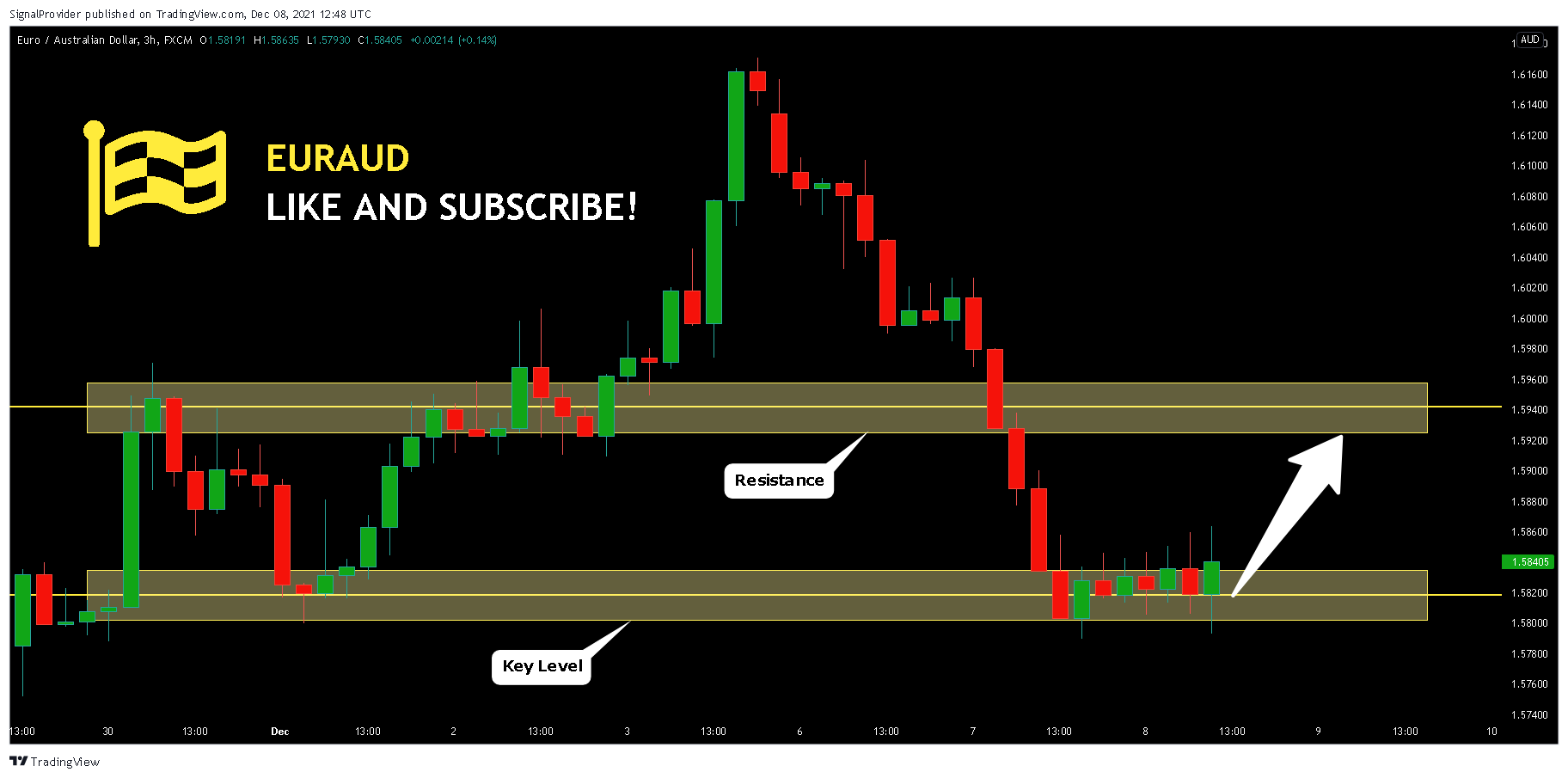 FX:EURAUD Chart Image by SignalProvider
