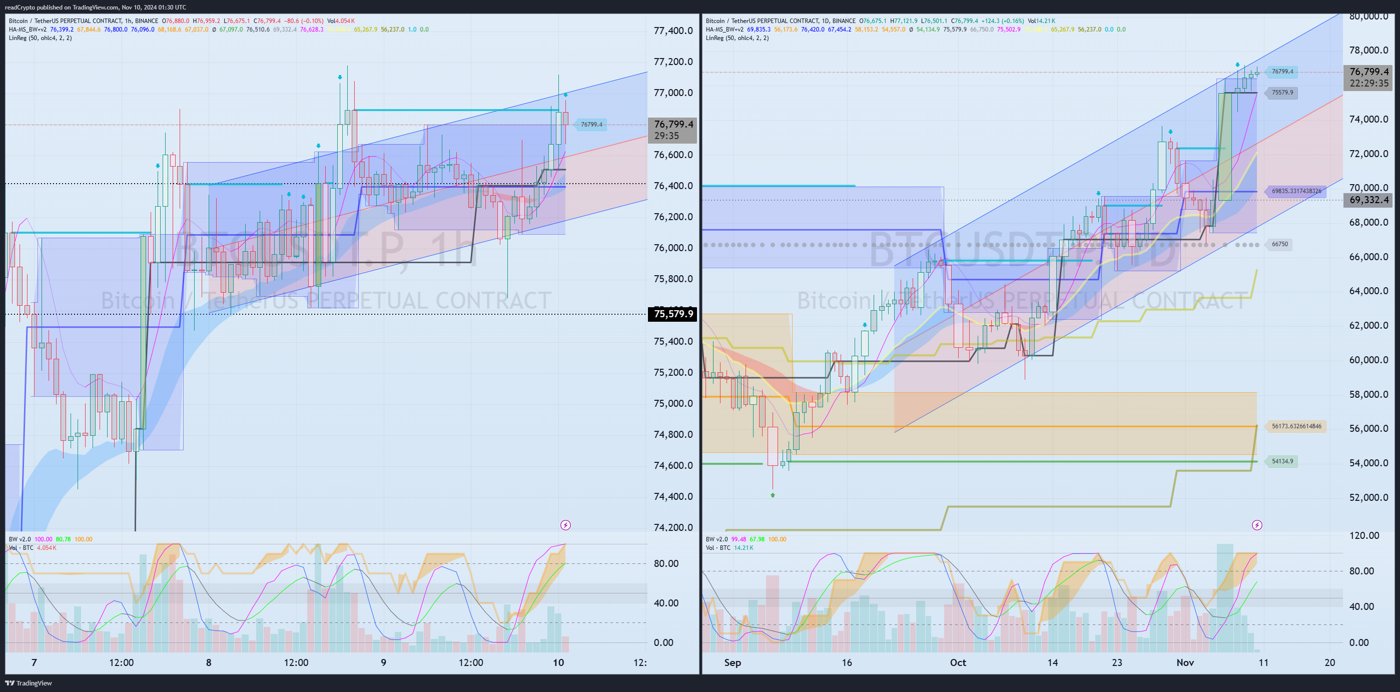 BINANCE:BTCUSDT.P Chart Image by readCrypto