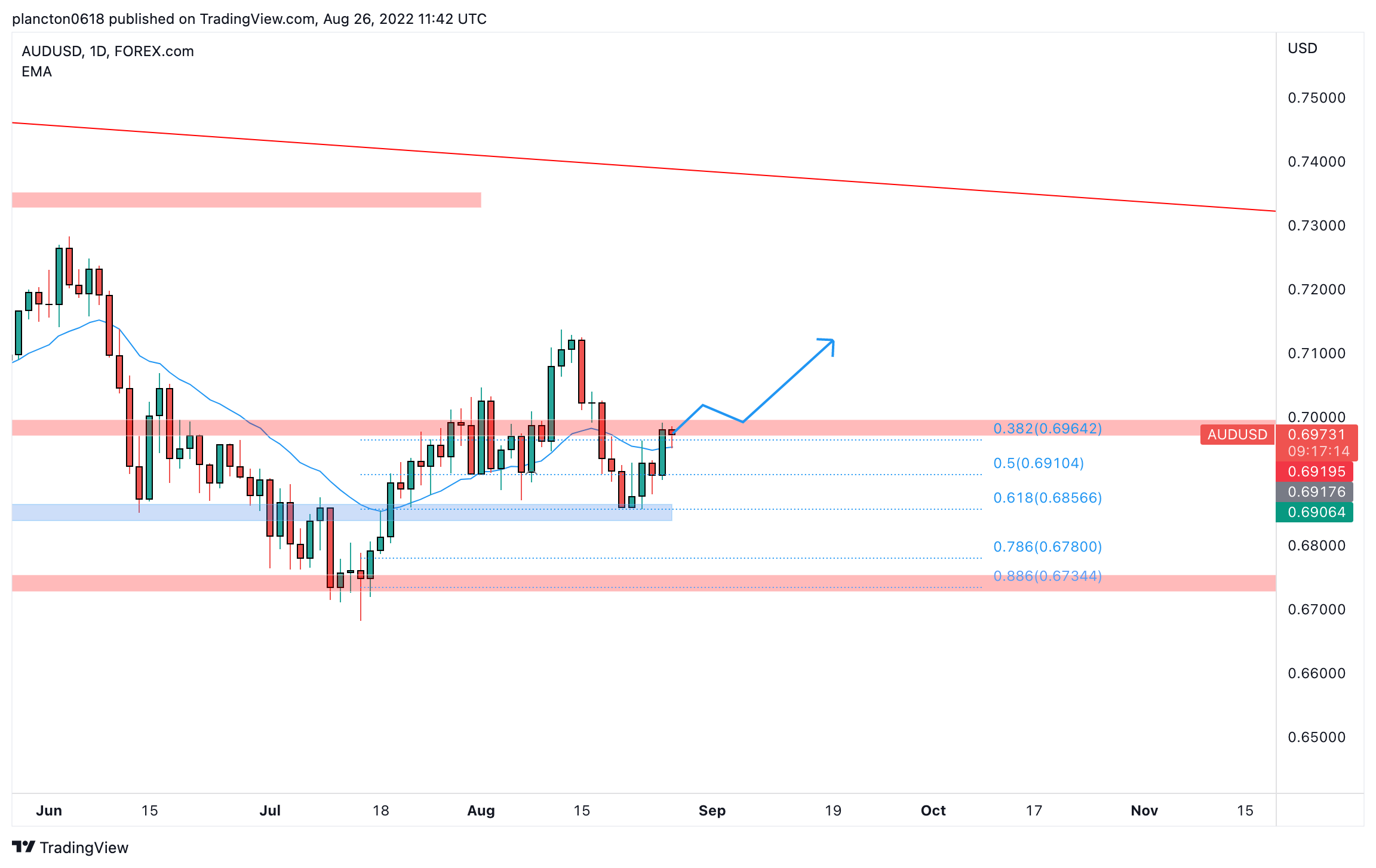 FOREXCOM:AUDUSD Chart Image by InkyGrip
