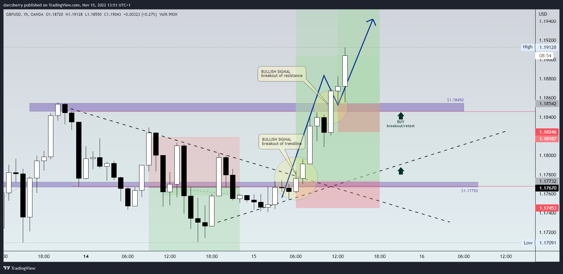 OANDA:GBPUSD Chart Image by darcsherry