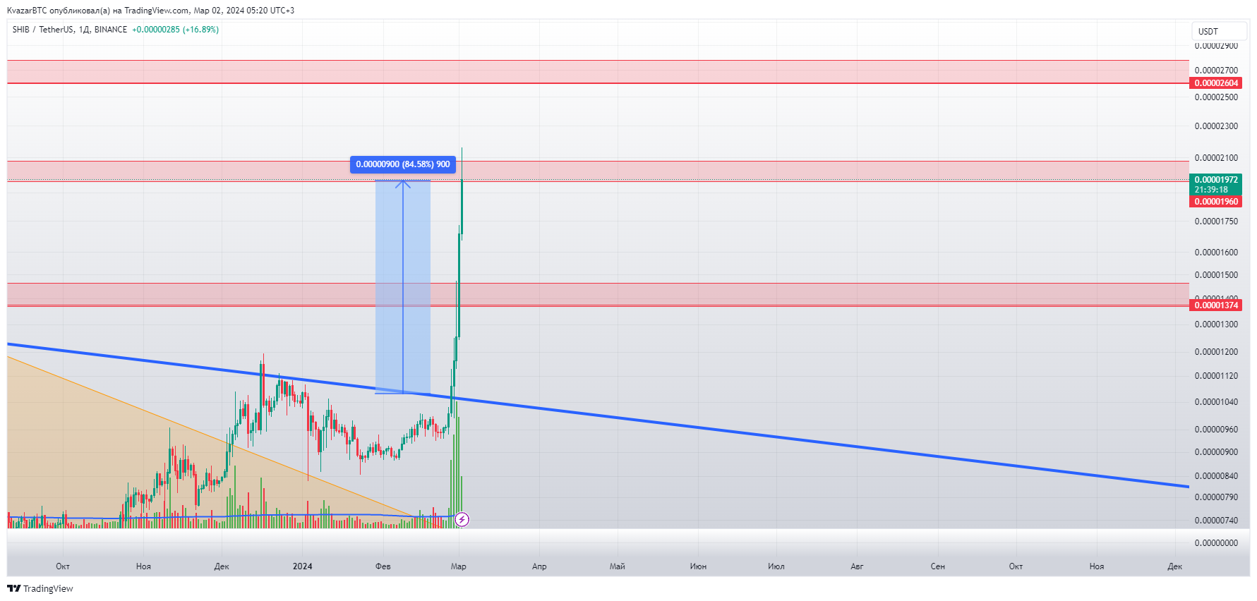 BINANCE:SHIBUSDT Chart Image by KvazarBTC