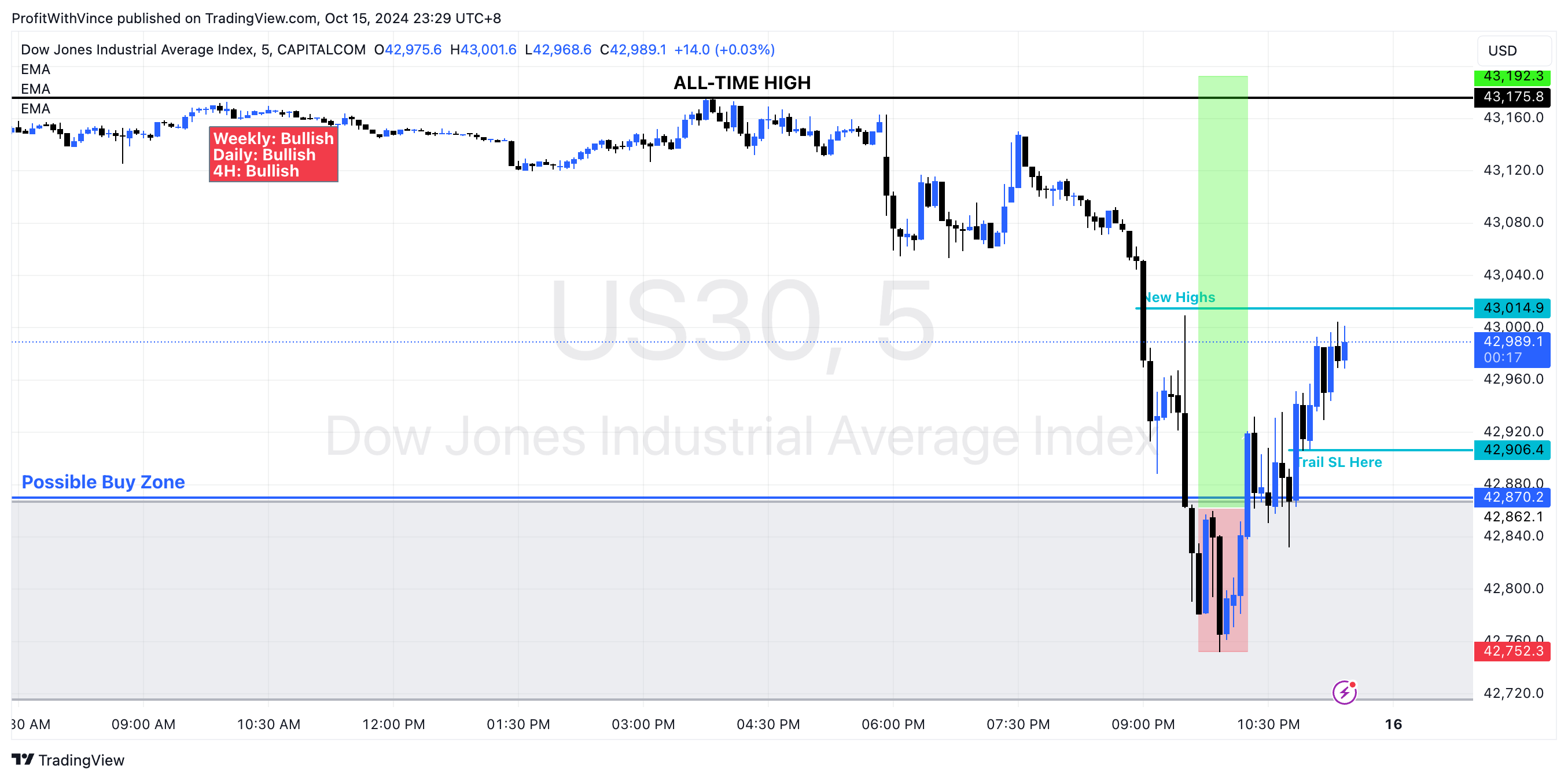 CAPITALCOM:US30 Chart Image by ProfitWithVince