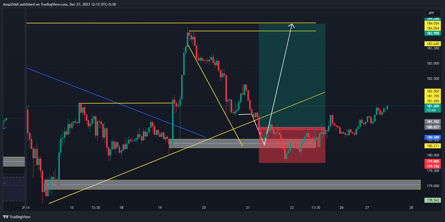 FX:GBPJPY Chart Image by AnupZiddi