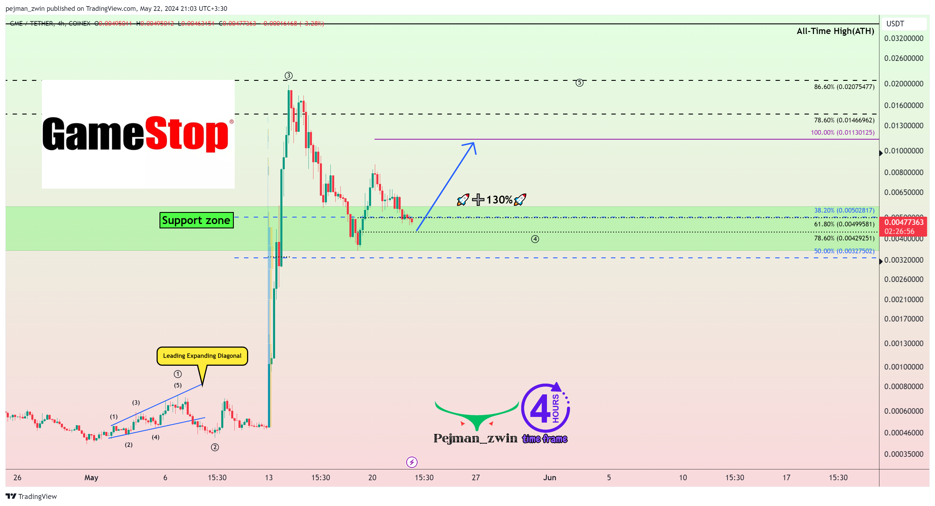 COINEX:GMEUSDT Chart Image by pejman_zwin