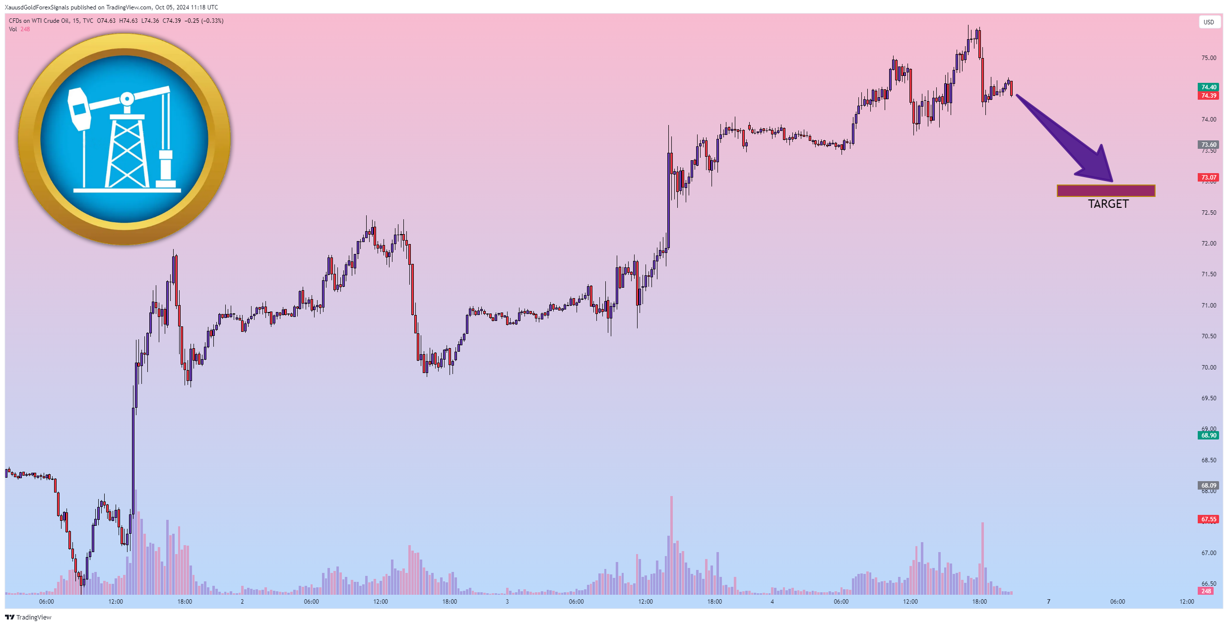 TVC:USOIL Chart Image by XauusdGoldForexSignals