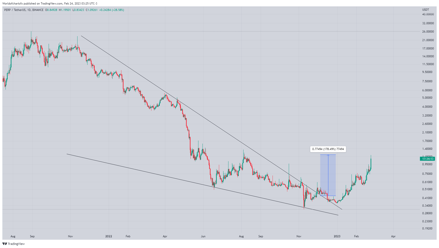 BINANCE:PERPUSDT Chart Image by Worldofchartsfx