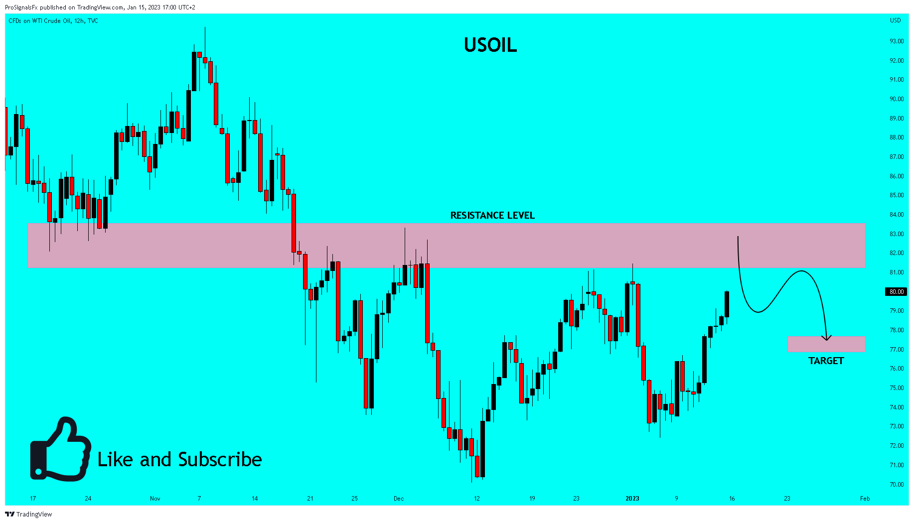 TVC:USOIL Chart Image by ProSignalsFx
