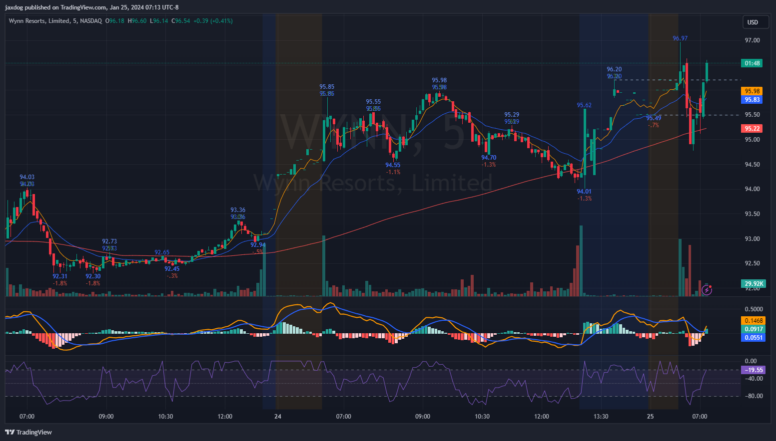 NASDAQ:WYNN Chart Image by jaxdog