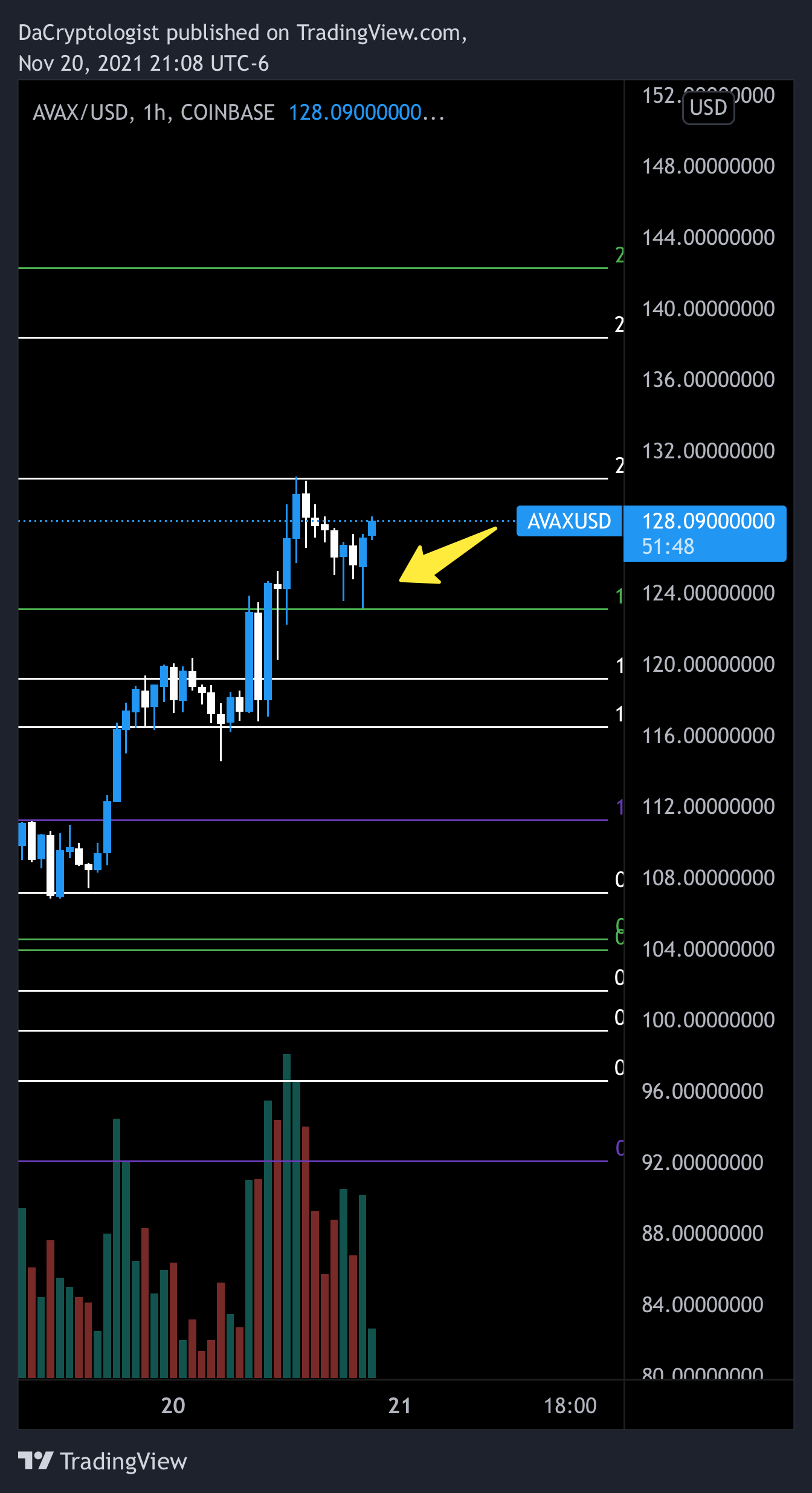COINBASE:AVAXUSD Chart Image by DaCryptologist