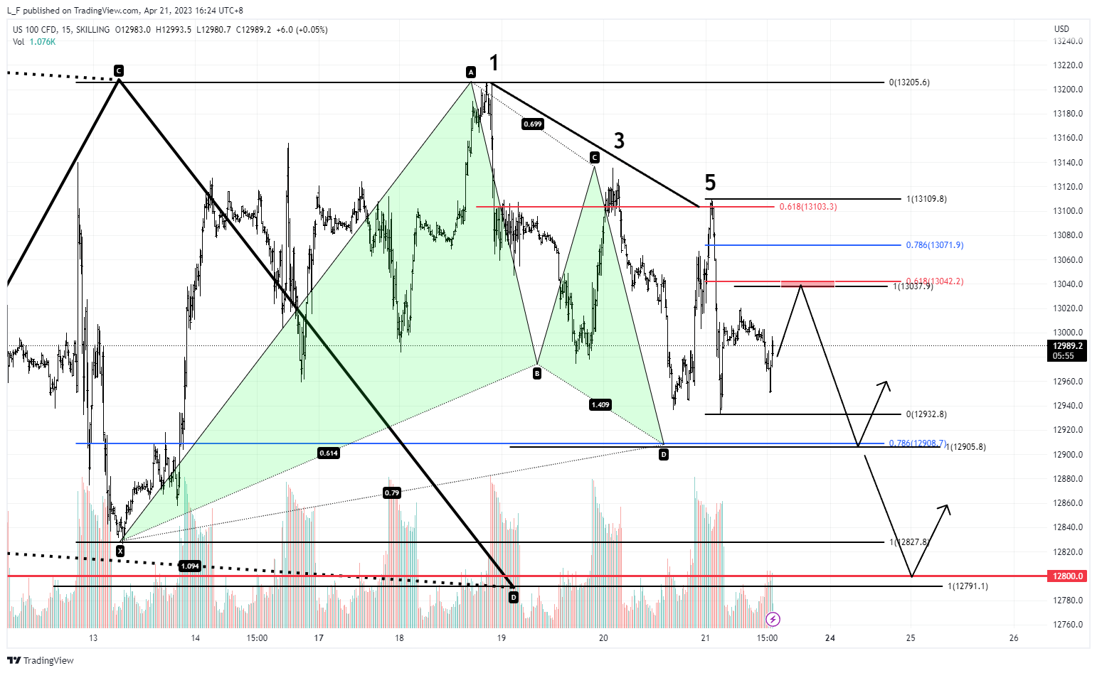 SKILLING:NASDAQ Chart Image by L_F