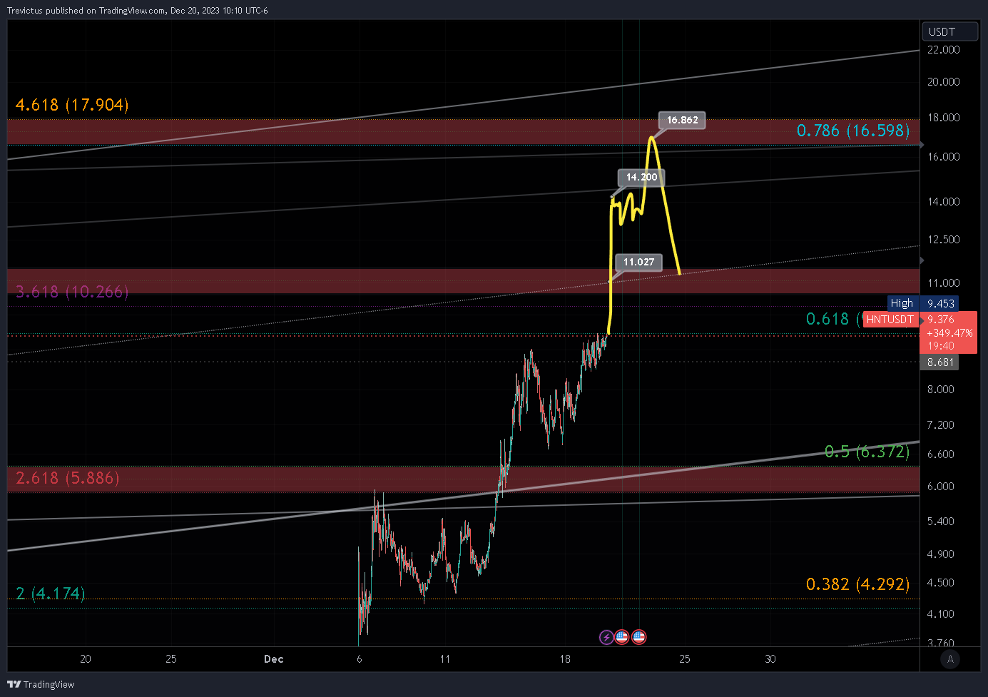 KUCOIN:HNTUSDT Chart Image by Trevictus