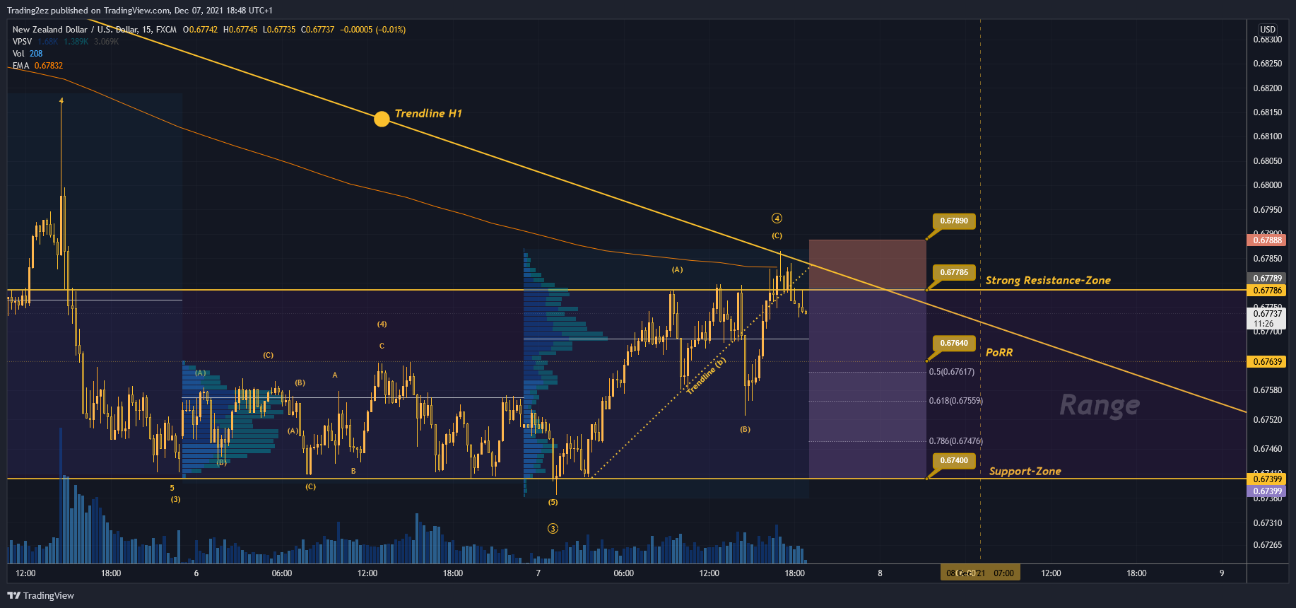 FX:NZDUSD Chart Image by Trading2ez
