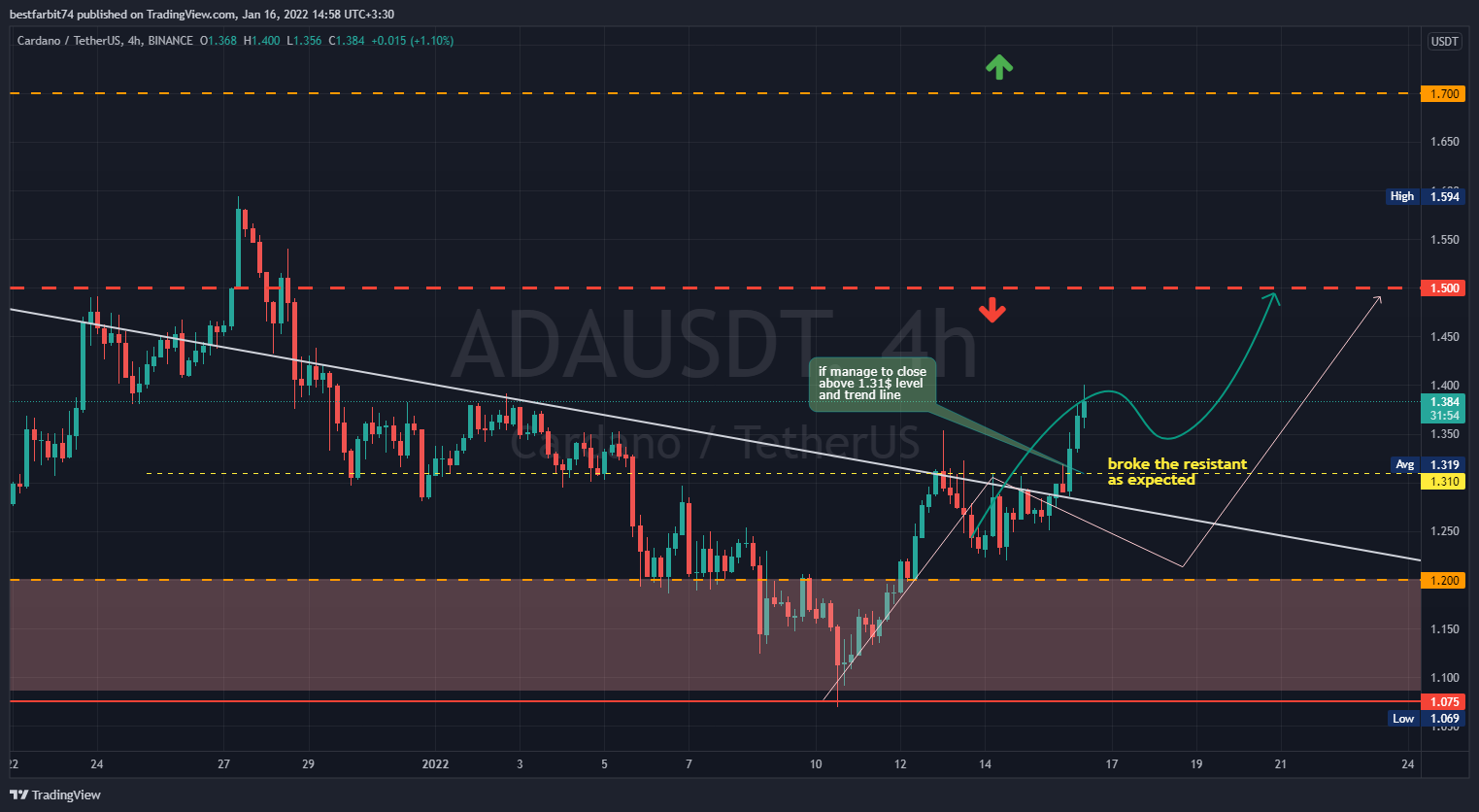 BINANCE:ADAUSDT Chart Image by bestfarbit74