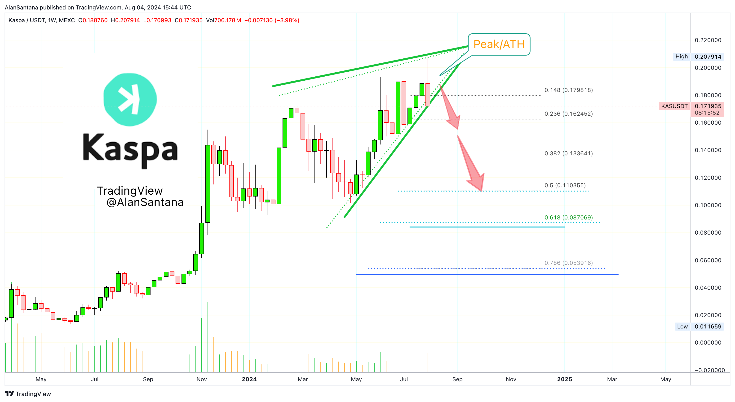 MEXC:KASUSDT Chart Image by MasterAnanda