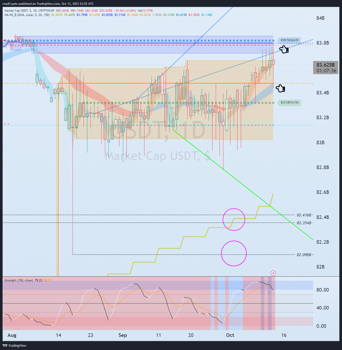 CRYPTOCAP:USDT Chart Image by readCrypto