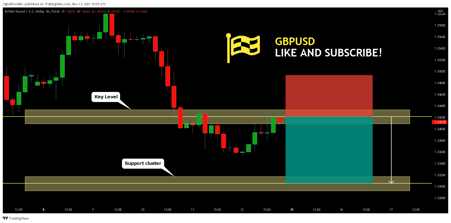 FX:GBPUSD Chart Image by SignalProvider
