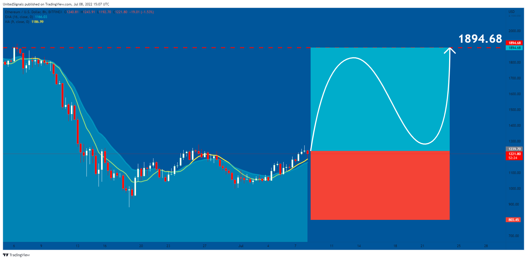 BITFINEX:ETHUSD Chart Image by UnitedSignals