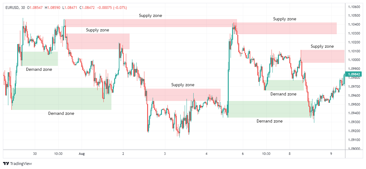 EURUSD Chart Image