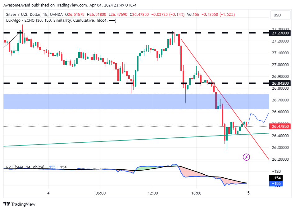 OANDA:XAGUSD Chart Image by AwesomeAvani