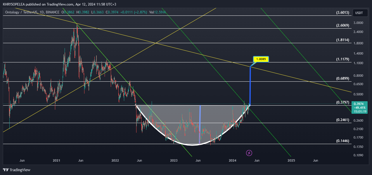 BINANCE:ONTUSDT Chart Image by KHRYSOPELEA