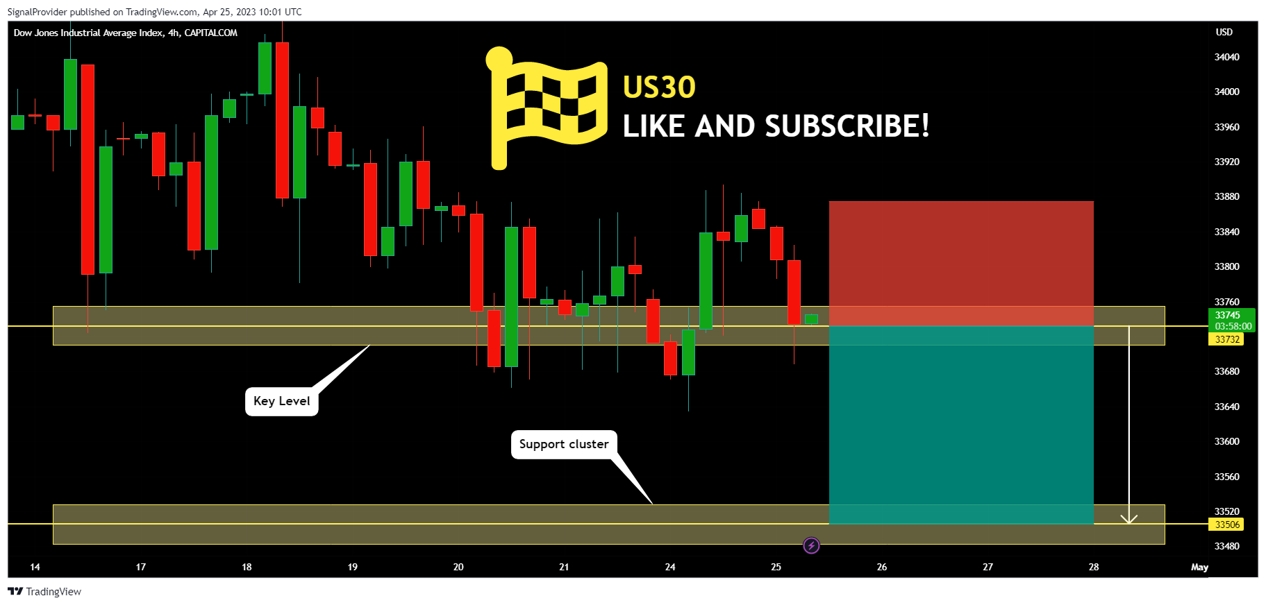 CAPITALCOM:US30 Chart Image by SignalProvider