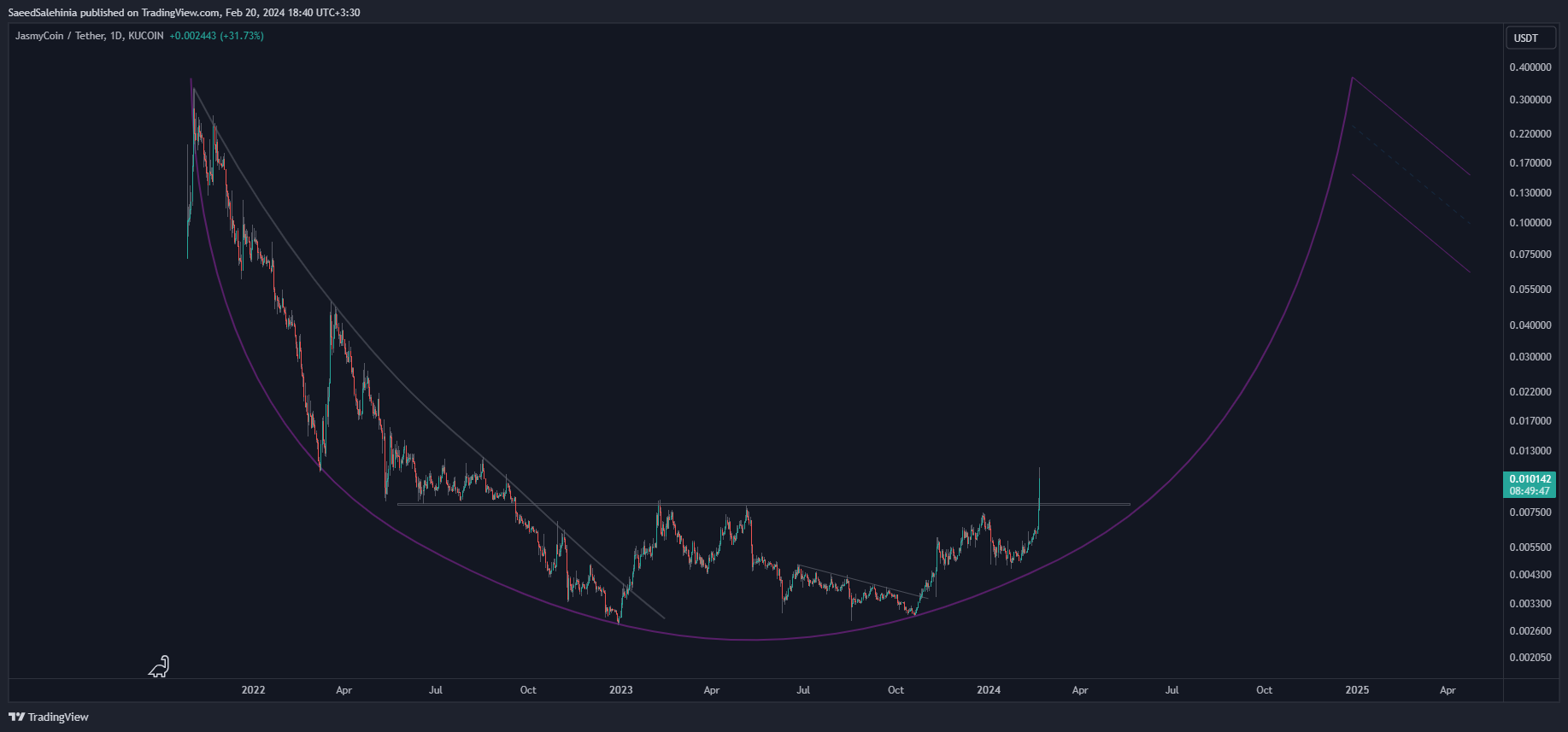 KUCOIN:JASMYUSDT Chart Image by SaeedSalehinia