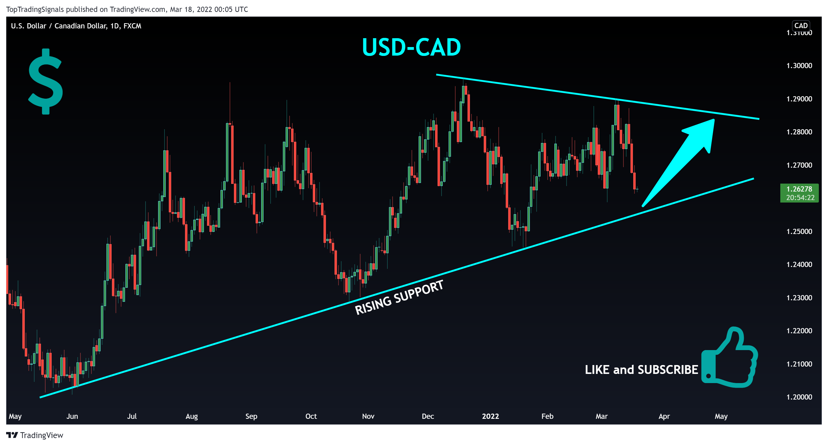 FX:USDCAD Chart Image by TopTradingSignals