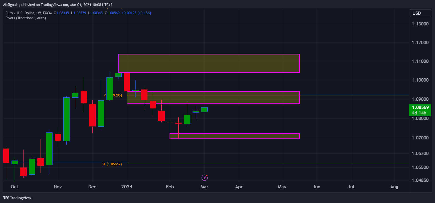 FX:EURUSD Chart Image by AliSignals