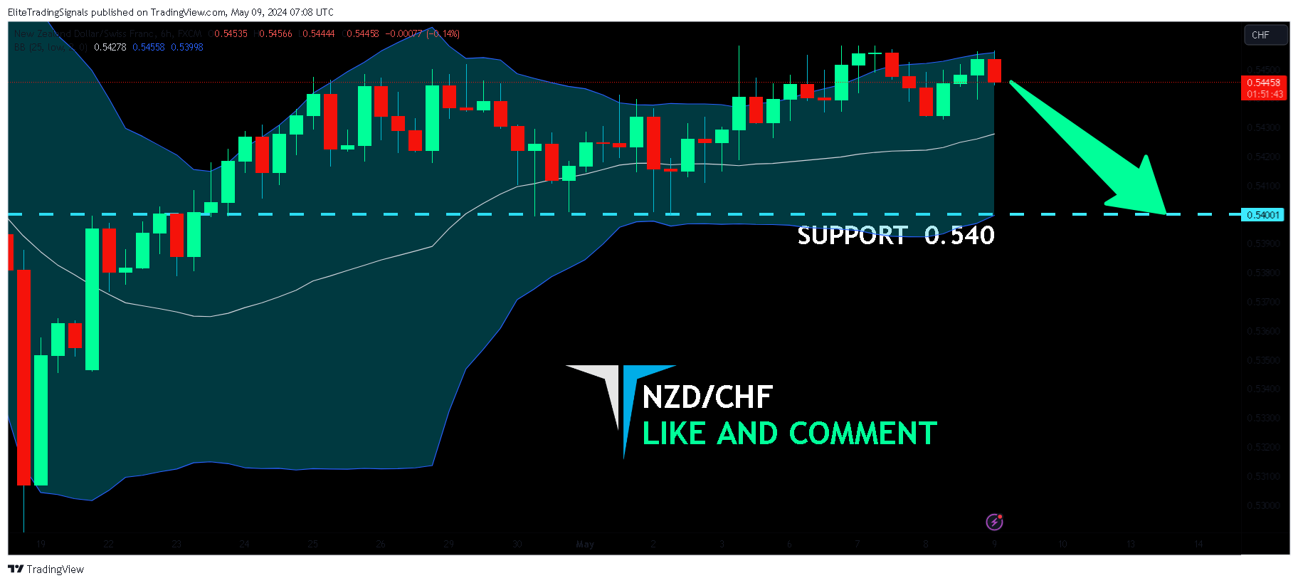 FX:NZDCHF Chart Image by EliteTradingSignals