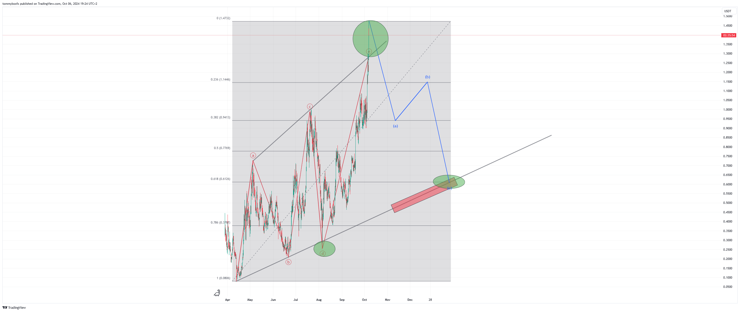 BYBIT:POPCATUSDT.P Chart Image by tommyboxfx