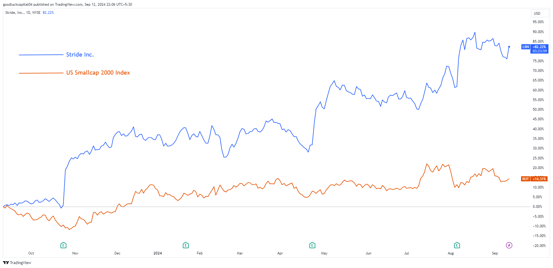BATS:LRN Chart Image by goodluckcapital04